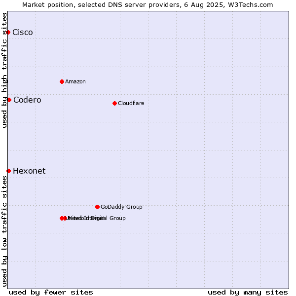 Market position of Codero vs. Hexonet vs. Cisco