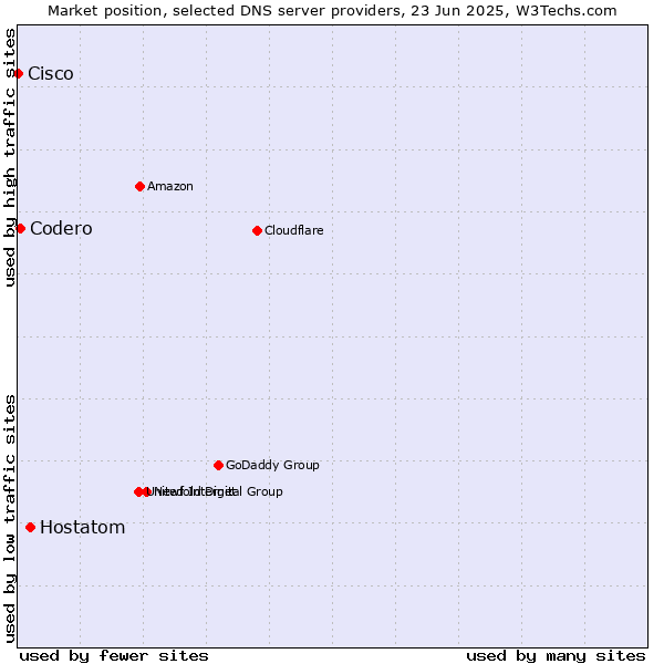 Market position of Hostatom vs. Codero vs. Cisco