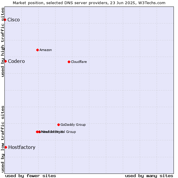 Market position of Hostfactory vs. Codero vs. Cisco