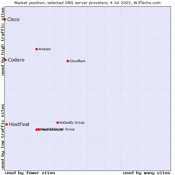 Market position of HostFeat vs. Codero vs. Cisco
