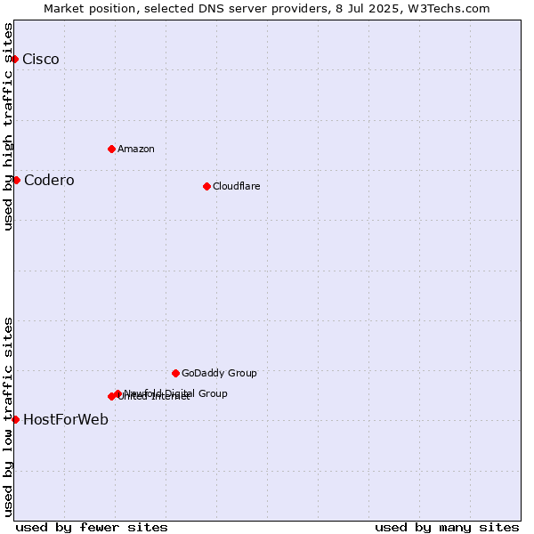 Market position of Codero vs. HostForWeb vs. Cisco