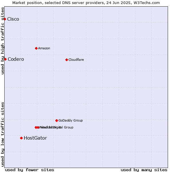 Market position of HostGator vs. Codero vs. Cisco