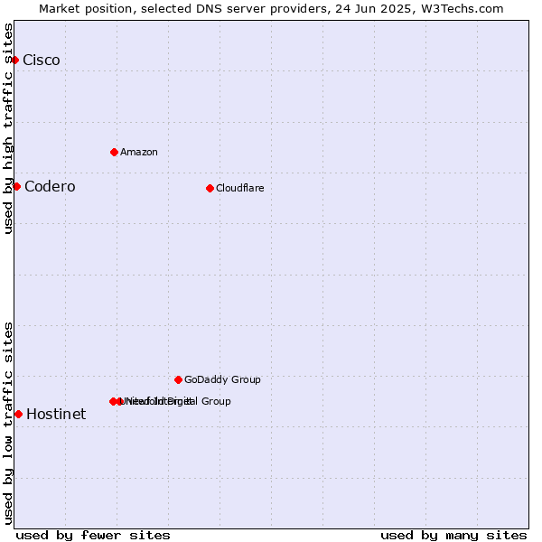 Market position of Hostinet vs. Codero vs. Cisco