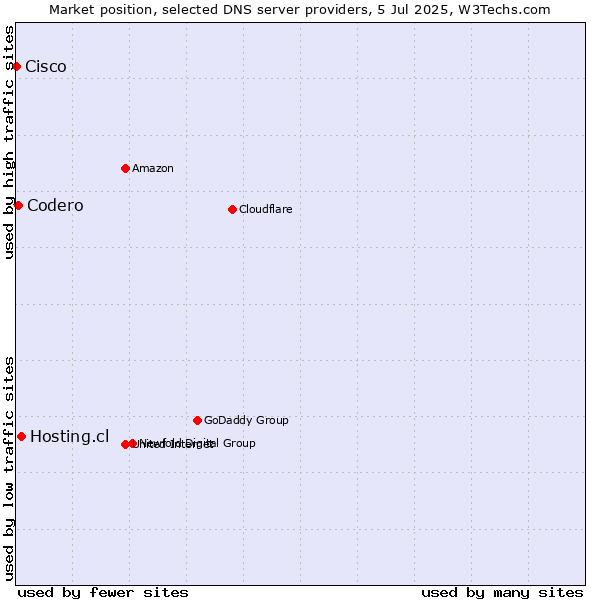 Market position of Hosting.cl vs. Codero vs. Cisco