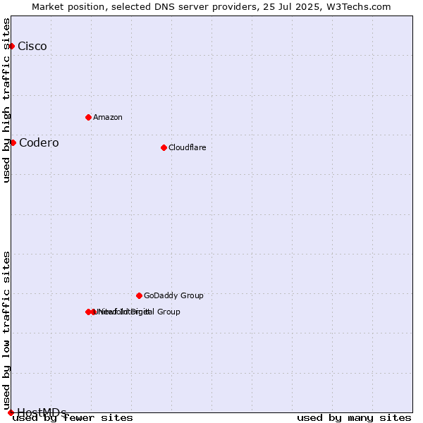 Market position of Codero vs. Cisco vs. HostMDs