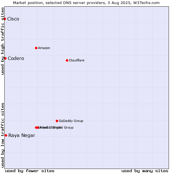 Market position of Raya Negar vs. Codero vs. Cisco