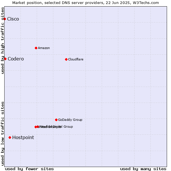 Market position of Hostpoint vs. Codero vs. Cisco