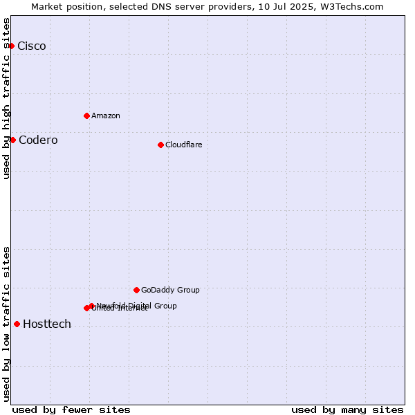 Market position of Hosttech vs. Codero vs. Cisco