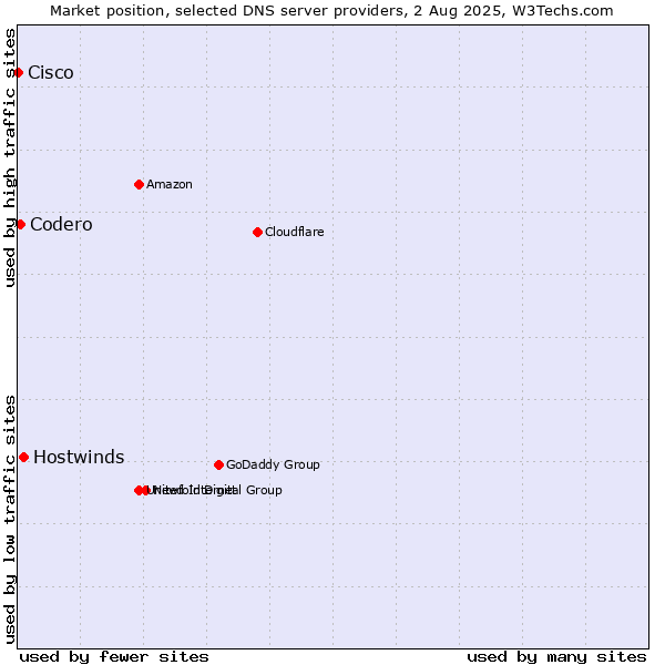 Market position of Hostwinds vs. Codero vs. Cisco