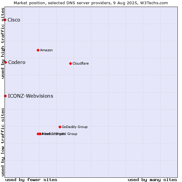 Market position of Codero vs. ICONZ-Webvisions vs. Cisco