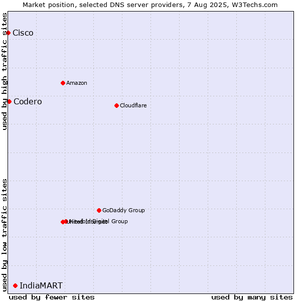 Market position of IndiaMART vs. Codero vs. Cisco