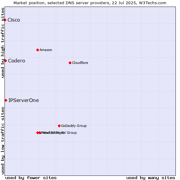 Market position of IPServerOne vs. Codero vs. Cisco