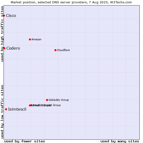Market position of Isimtescil vs. Codero vs. Cisco
