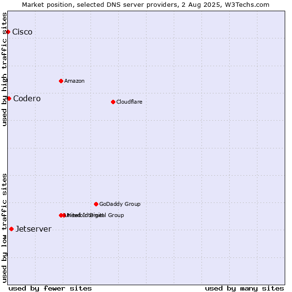 Market position of Jetserver vs. Codero vs. Cisco