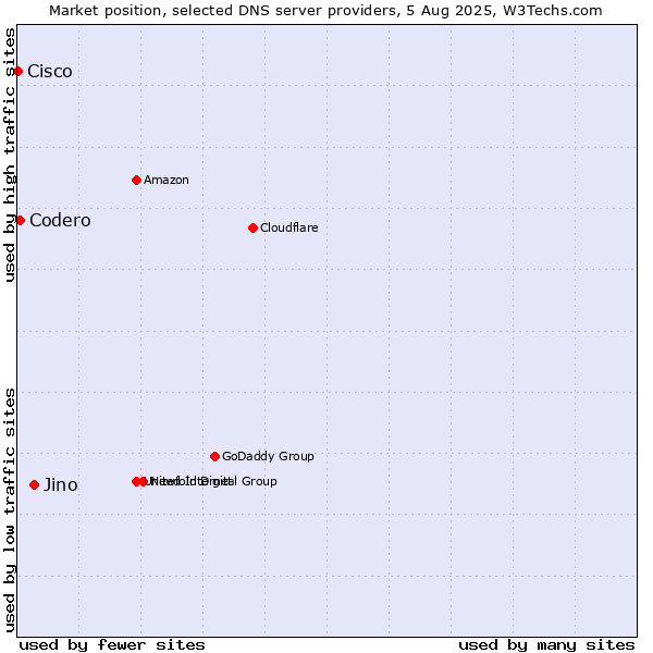 Market position of Jino vs. Codero vs. Cisco