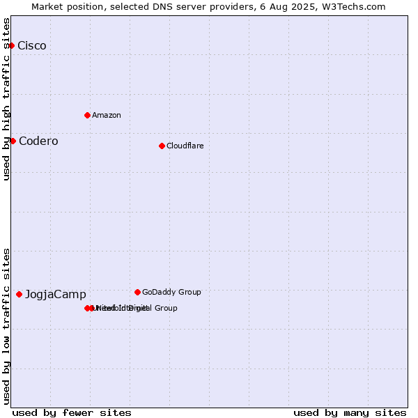 Market position of JogjaCamp vs. Codero vs. Cisco