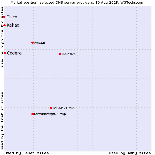 Market position of Codero vs. Kakao vs. Cisco