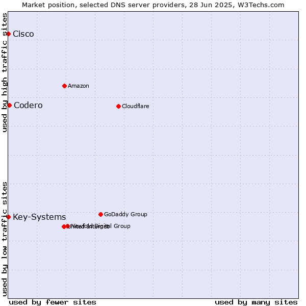 Market position of Codero vs. Key-Systems vs. Cisco