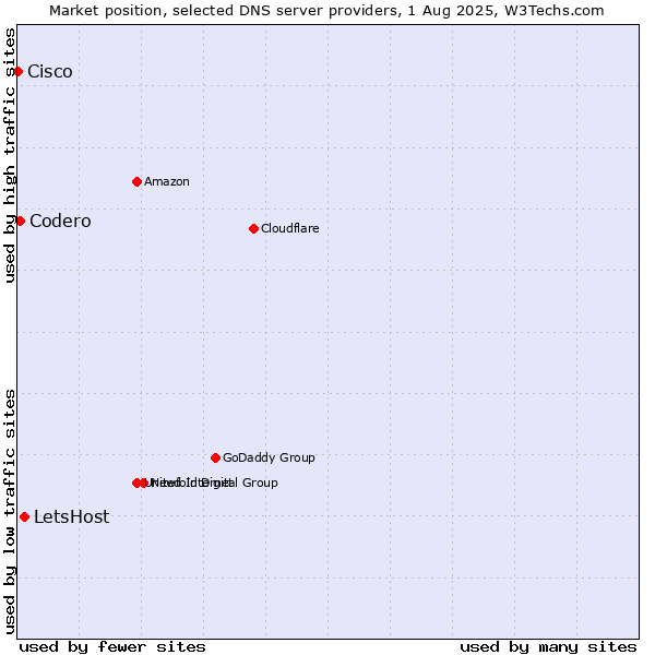 Market position of LetsHost vs. Codero vs. Cisco