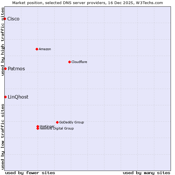 Market position of Patmos vs. LinQhost vs. Cisco