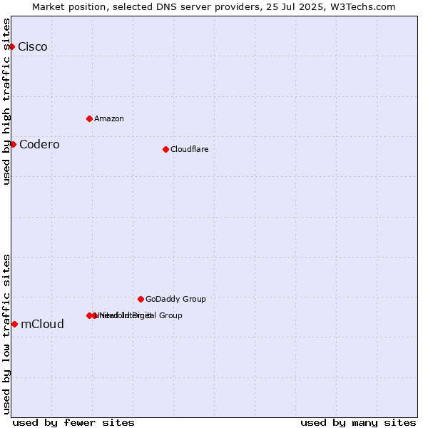 Market position of mCloud vs. Codero vs. Cisco