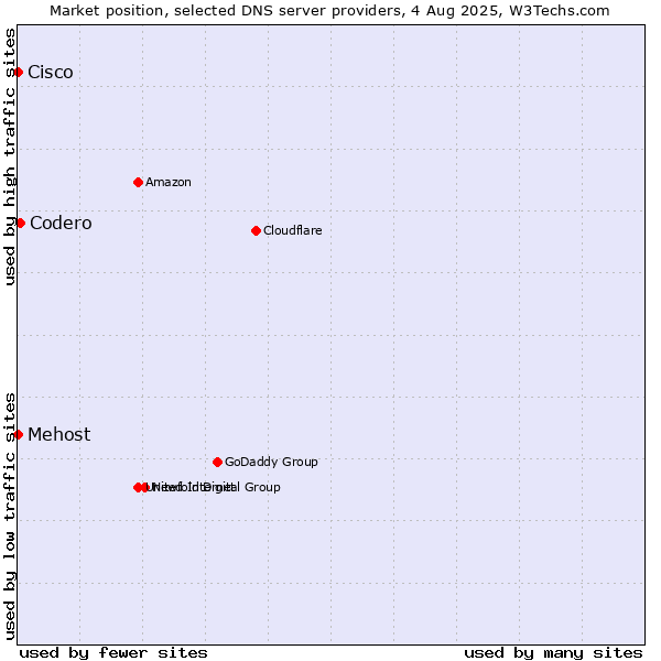 Market position of Codero vs. Mehost vs. Cisco