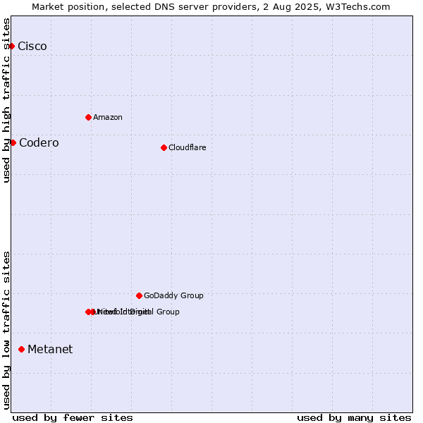 Market position of Metanet vs. Codero vs. Cisco