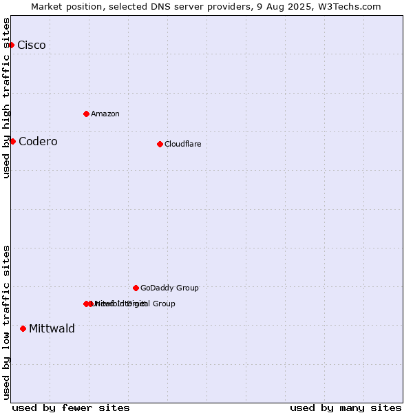Market position of Mittwald vs. Codero vs. Cisco