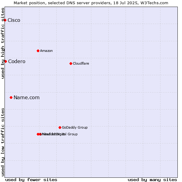 Market position of Name.com vs. Codero vs. Cisco