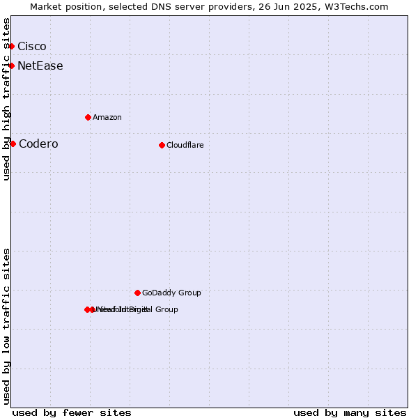 Market position of Codero vs. NetEase vs. Cisco