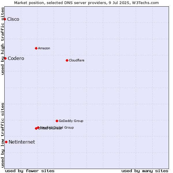 Market position of Netinternet vs. Codero vs. Cisco