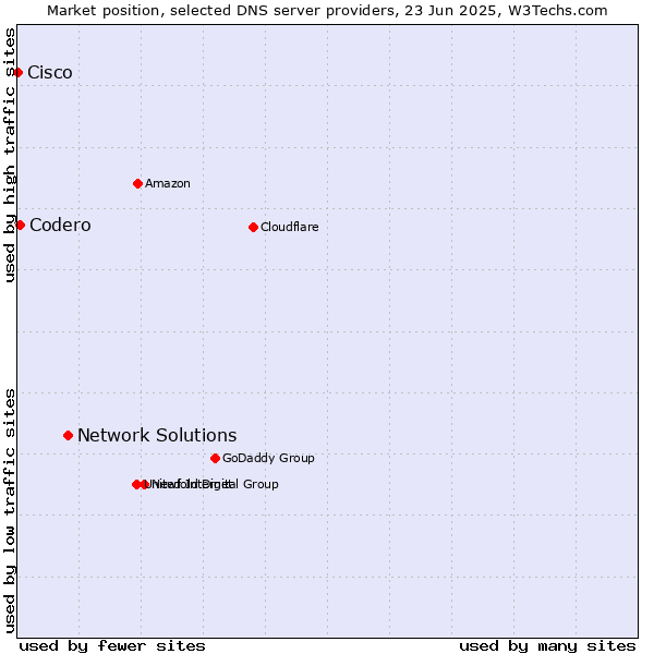 Market position of Network Solutions vs. Codero vs. Cisco