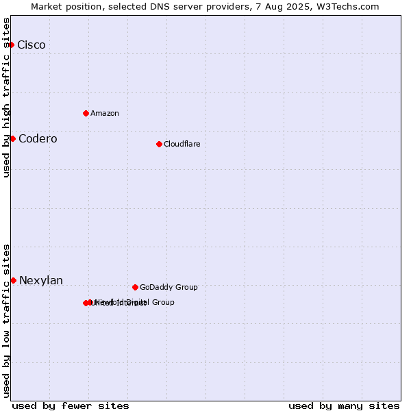 Market position of Nexylan vs. Codero vs. Cisco