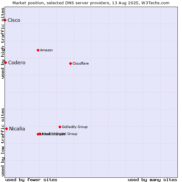 Market position of Nicalia vs. Codero vs. Cisco