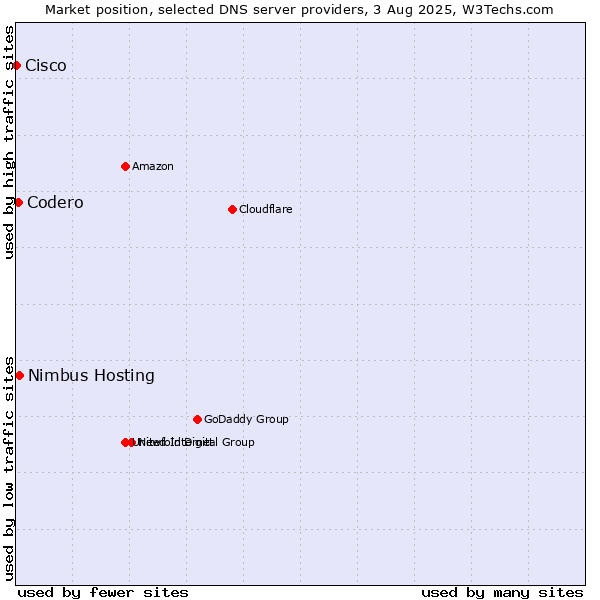Market position of Nimbus Hosting vs. Codero vs. Cisco