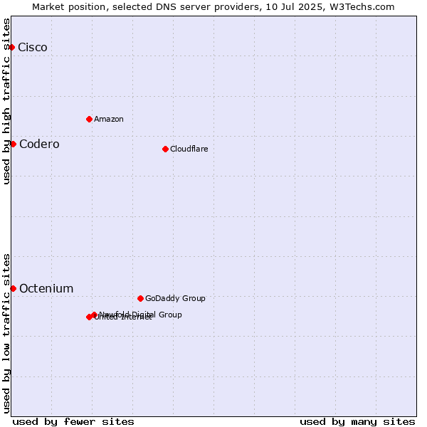 Market position of Codero vs. Octenium vs. Cisco
