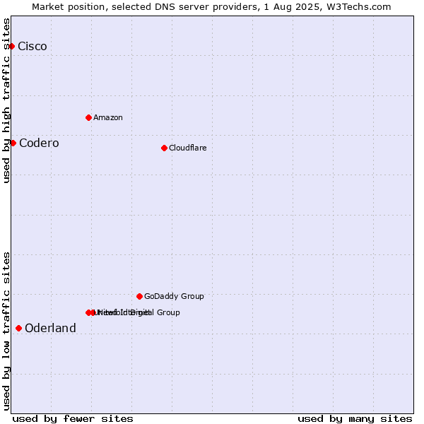 Market position of Oderland vs. Codero vs. Cisco