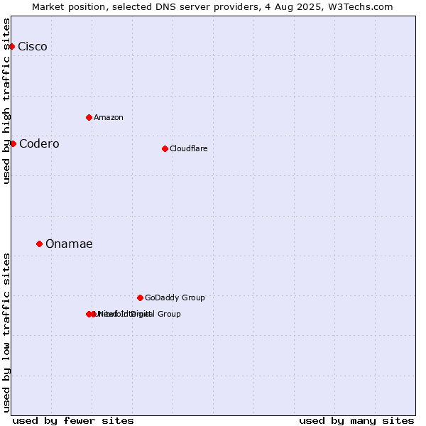 Market position of Onamae vs. Codero vs. Cisco