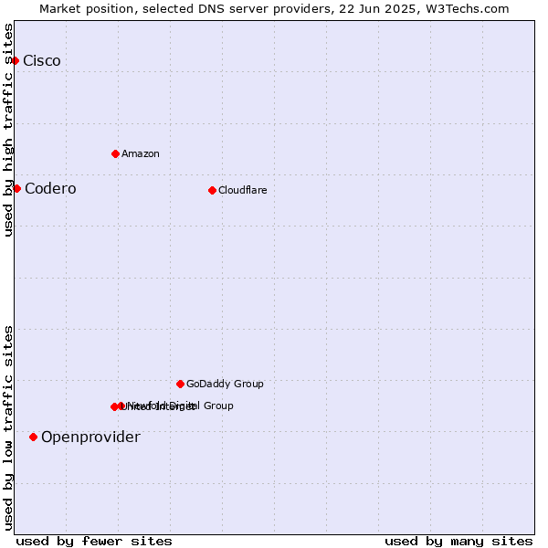 Market position of Openprovider vs. Codero vs. Cisco