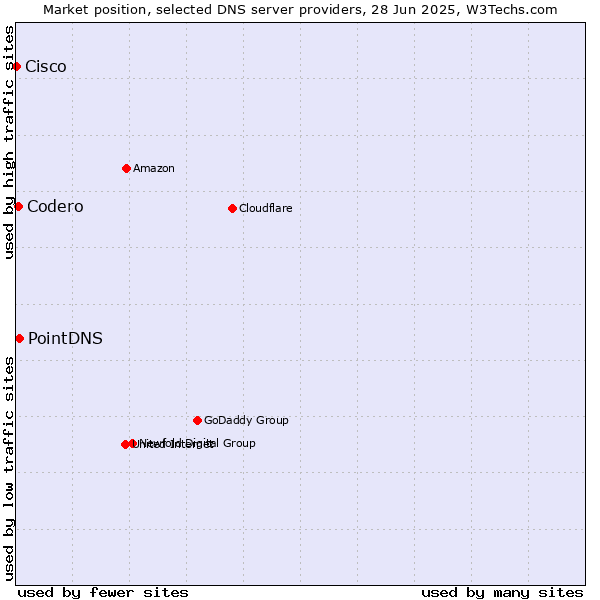 Market position of PointDNS vs. Codero vs. Cisco