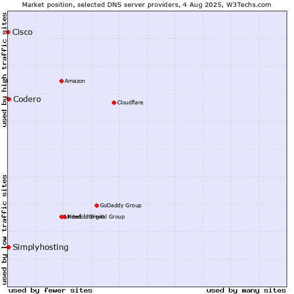 Market position of Codero vs. Simplyhosting vs. Cisco