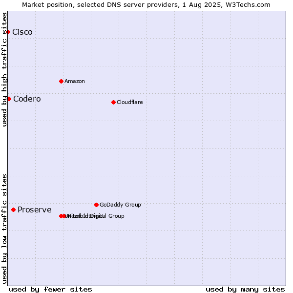 Market position of Proserve vs. Codero vs. Cisco