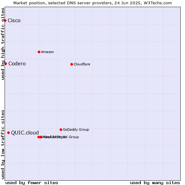 Market position of QUIC.cloud vs. Codero vs. Cisco