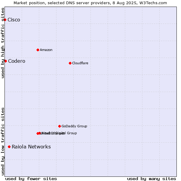 Market position of Raiola Networks vs. Codero vs. Cisco