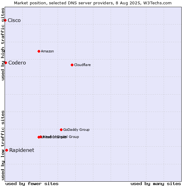 Market position of Rapidenet vs. Codero vs. Cisco