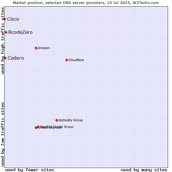 Market position of RcodeZero vs. Codero vs. Cisco