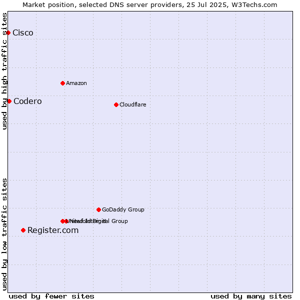 Market position of Register.com vs. Codero vs. Cisco