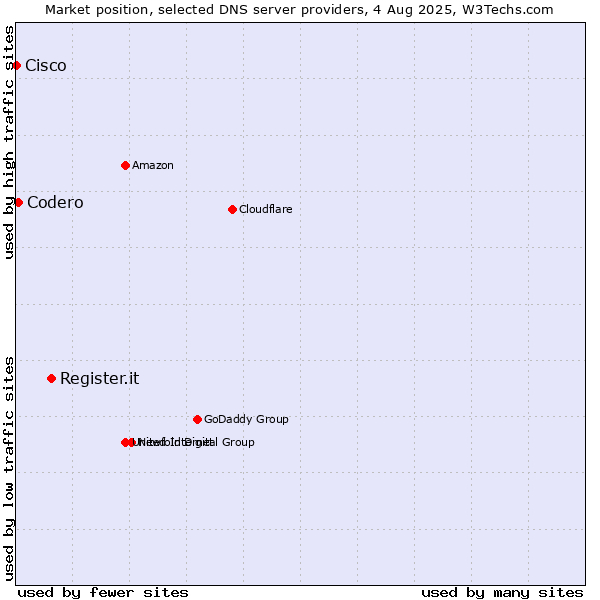 Market position of Register.it vs. Codero vs. Cisco