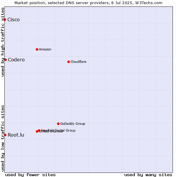 Market position of Codero vs. Root.lu vs. Cisco