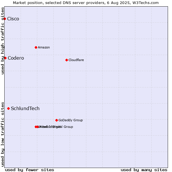 Market position of SchlundTech vs. Codero vs. Cisco